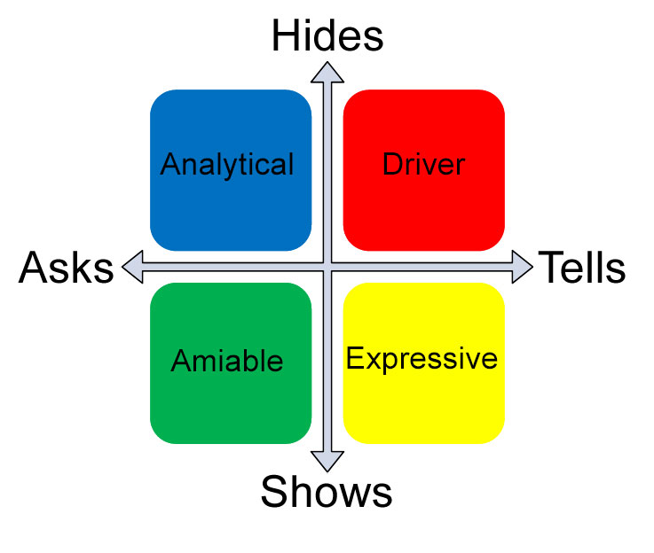Merrill Reid Personality Grid